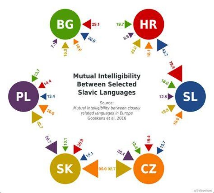 Are belarusian and russian mutually intelligible?