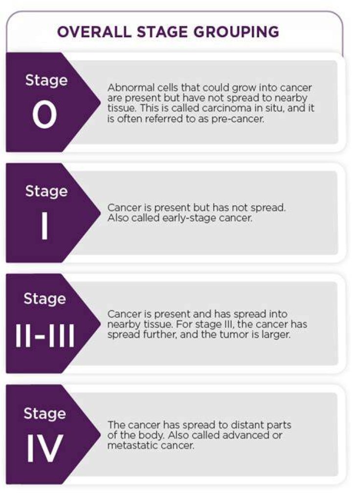 Can cancer be staged without a biopsy?